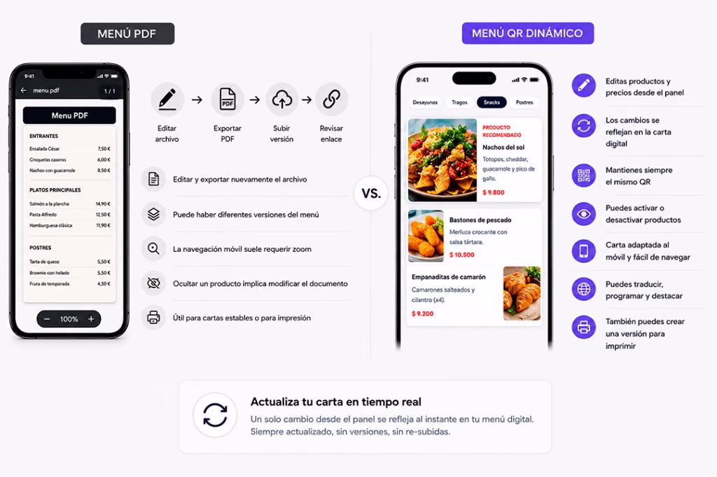 Comparativa visual: menú PDF frente a menú QR dinámico, con ventajas de actualizar la carta en tiempo real